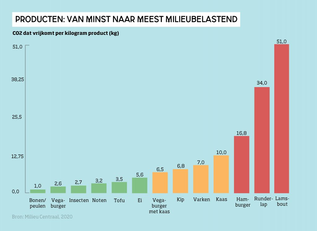 Beeld- co2 impact eiwit